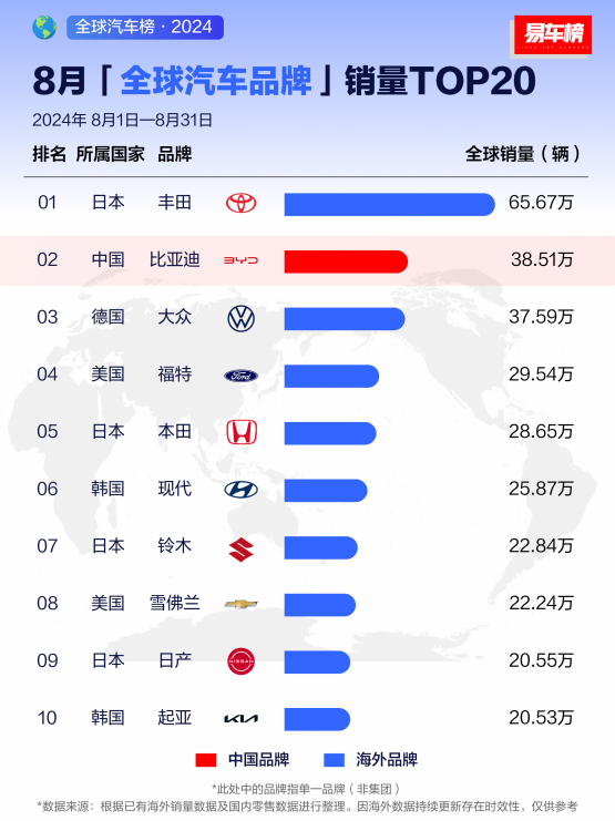 2024年全球车企销量排行榜前十出炉，比亚迪427万辆排名第五
