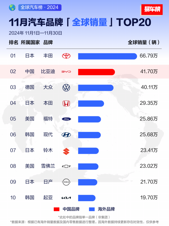2024年全球车企销量排行榜前十出炉，比亚迪427万辆排名第五