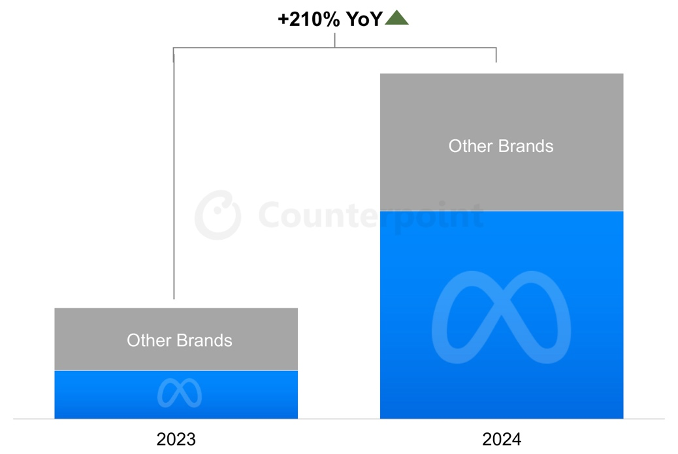 Gartner预测：2025年全球GenAI支出将达6440亿美元，80%用于硬件